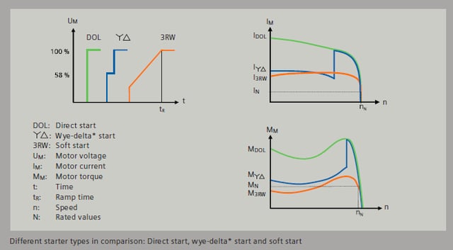 Types of Soft Starters