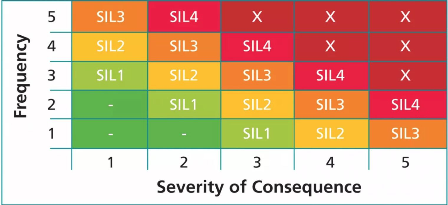 SIL Levels