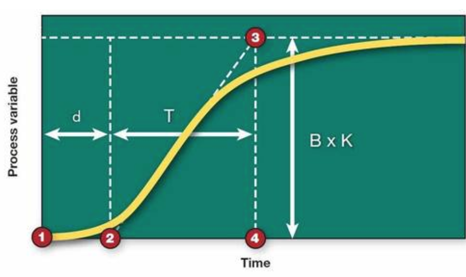 Tuning a PID Loop